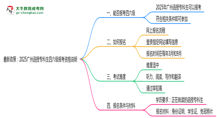 最新政策：2025廣州函授?？粕牧増罂假Y格說明思維導圖