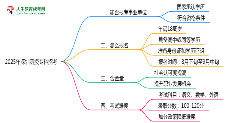 2025深圳事業(yè)單位招考：函授專(zhuān)科是否符合報(bào)考條件思維導(dǎo)圖