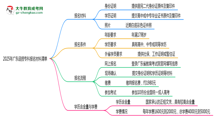 2025廣東函授?？茍竺牧锨鍐危哼@些證明缺一不可！思維導圖