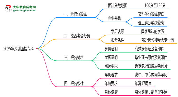 預(yù)測(cè)！2025深圳函授?？其浫【€：各專業(yè)分?jǐn)?shù)線參考思維導(dǎo)圖