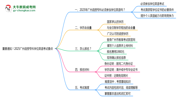 重要通知！2025廣州函授專(zhuān)科學(xué)位英語(yǔ)考試要點(diǎn)思維導(dǎo)圖