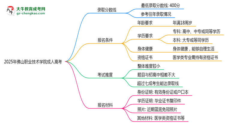 佛山職業(yè)技術(shù)學(xué)院2025年成人高考報考條件是什么思維導(dǎo)圖