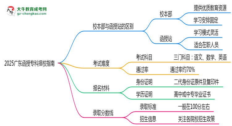 2025廣東函授專科擇校指南：校本部vs函授站對比分析思維導圖