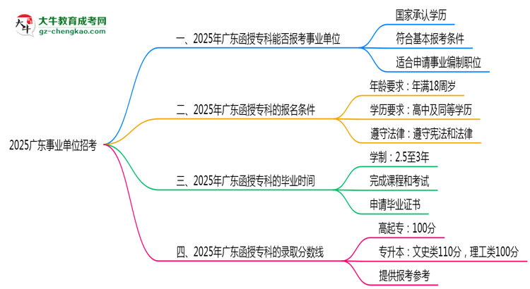 2025廣東事業(yè)單位招考：函授?？剖欠穹蠄罂紬l件思維導(dǎo)圖