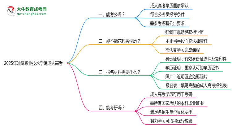 2025年汕尾職業(yè)技術(shù)學(xué)院成人高考報(bào)名材料需要什么？思維導(dǎo)圖