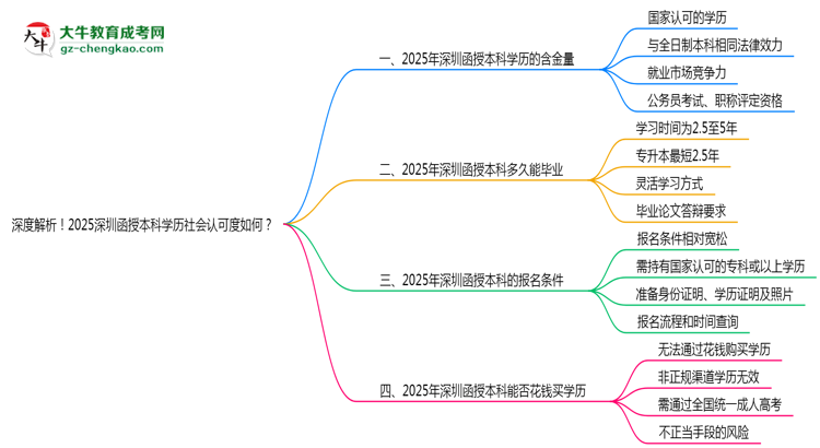 深度解析！2025深圳函授本科學(xué)歷社會認(rèn)可度如何？思維導(dǎo)圖