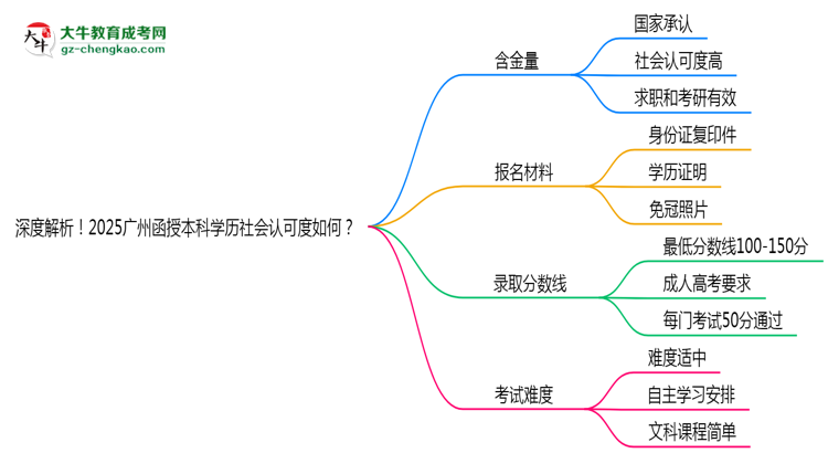 深度解析！2025廣州函授本科學歷社會認可度如何？思維導圖