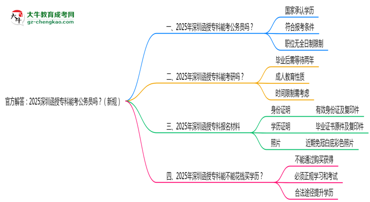 官方解答：2025深圳函授?？颇芸脊珓諉T嗎？（新規(guī)）思維導圖