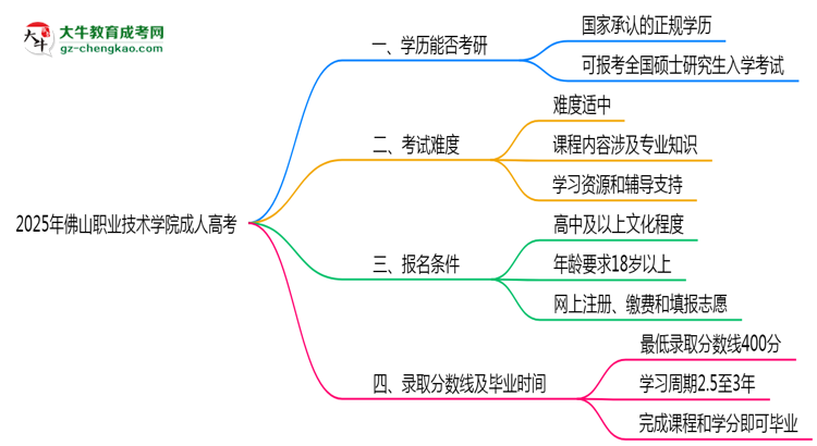 2025年佛山職業(yè)技術(shù)學(xué)院成人高考難不難？思維導(dǎo)圖