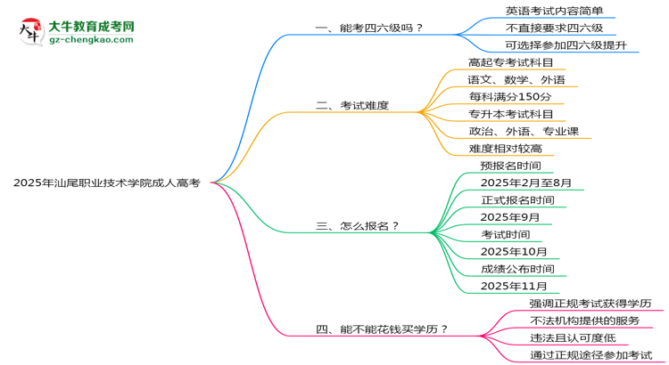 2025年汕尾職業(yè)技術學院成人高考要考學位英語嗎？思維導圖