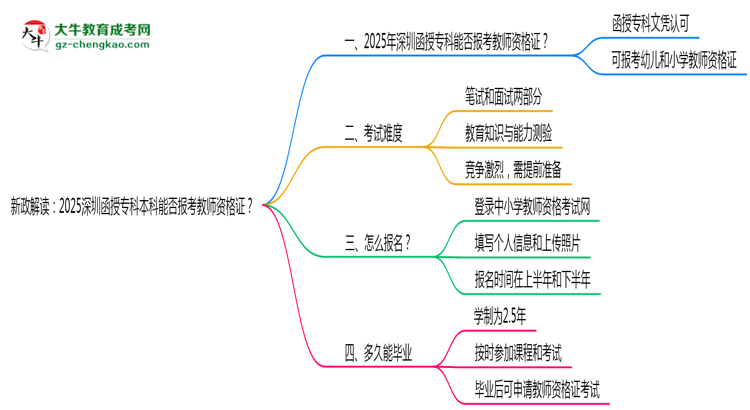 新政解讀：2025深圳函授?？票究颇芊駡?bào)考教師資格證？思維導(dǎo)圖