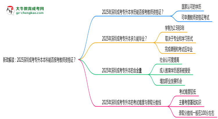 新政解讀：2025深圳成考專升本本科能否報考教師資格證？思維導(dǎo)圖