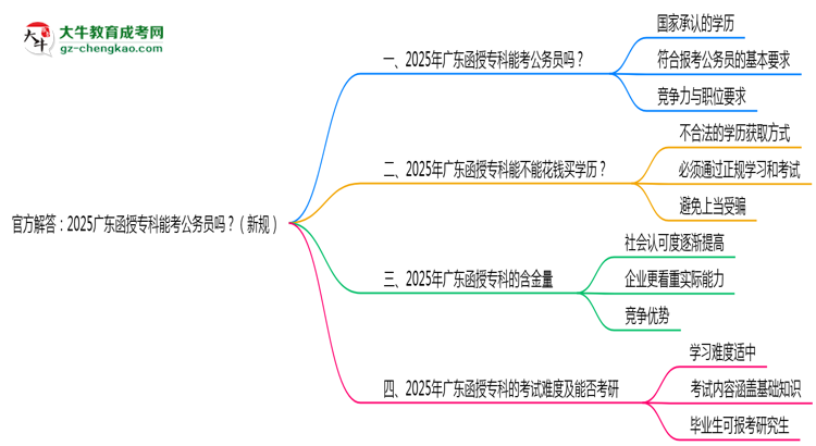 官方解答：2025廣東函授?？颇芸脊珓?wù)員嗎？（新規(guī)）思維導(dǎo)圖