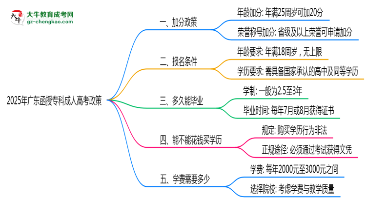 加分必看！2025廣東函授專科最新照顧政策及申請(qǐng)條件思維導(dǎo)圖