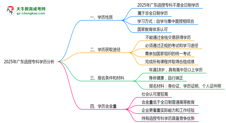 官方確認(rèn)！2025廣東函授?？茖儆谌罩茖W(xué)歷嗎？思維導(dǎo)圖