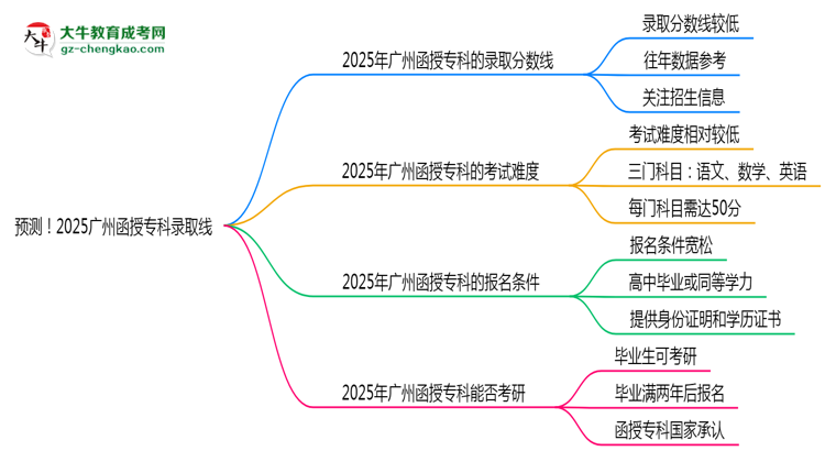 預(yù)測！2025廣州函授?？其浫【€：各專業(yè)分?jǐn)?shù)線參考思維導(dǎo)圖