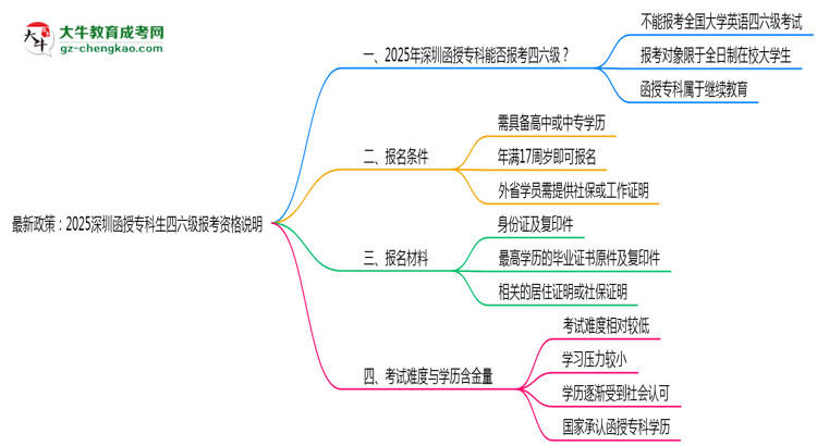 最新政策：2025深圳函授?？粕牧?jí)報(bào)考資格說明思維導(dǎo)圖