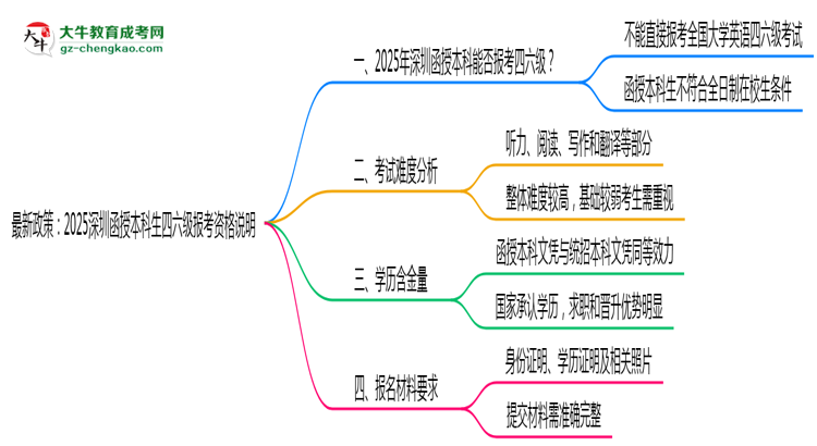 最新政策：2025深圳函授本科生四六級(jí)報(bào)考資格說明思維導(dǎo)圖