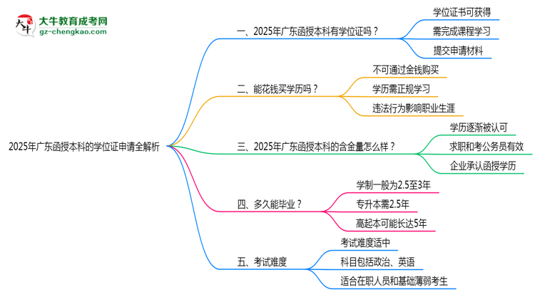 2025廣東函授本科學(xué)位證申請全解析：條件與流程詳解思維導(dǎo)圖