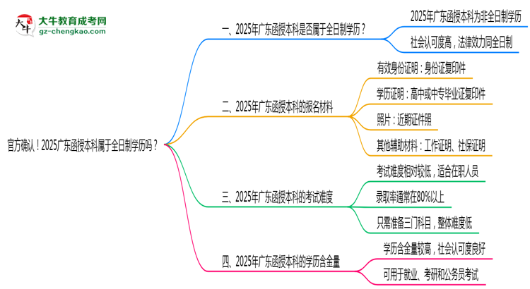 官方確認(rèn)！2025廣東函授本科屬于全日制學(xué)歷嗎？思維導(dǎo)圖