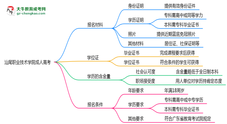 汕尾職業(yè)技術(shù)學(xué)院成人高考需多久完成并拿證？（2025年新）思維導(dǎo)圖