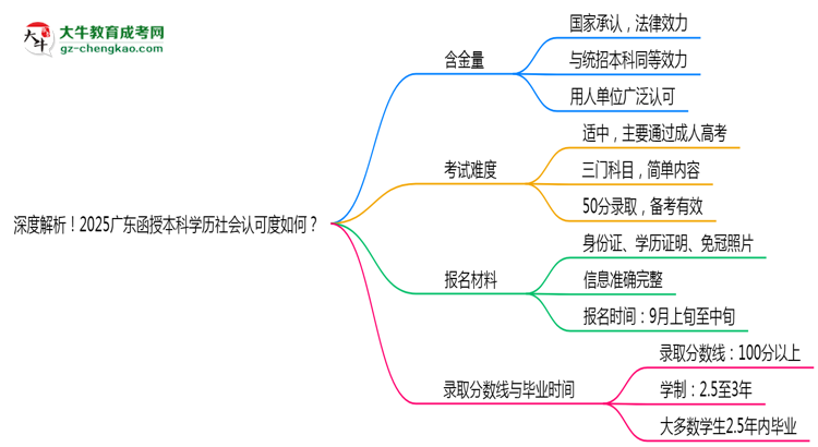 深度解析！2025廣東函授本科學(xué)歷社會認(rèn)可度如何？思維導(dǎo)圖