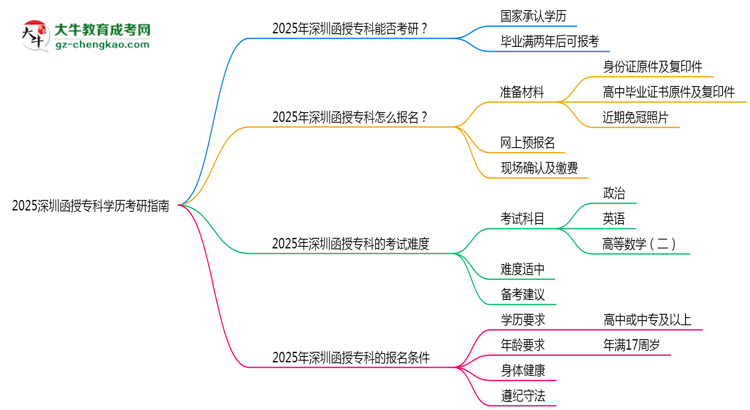 2025深圳函授?？茖W(xué)歷考研指南：報考條件思維導(dǎo)圖