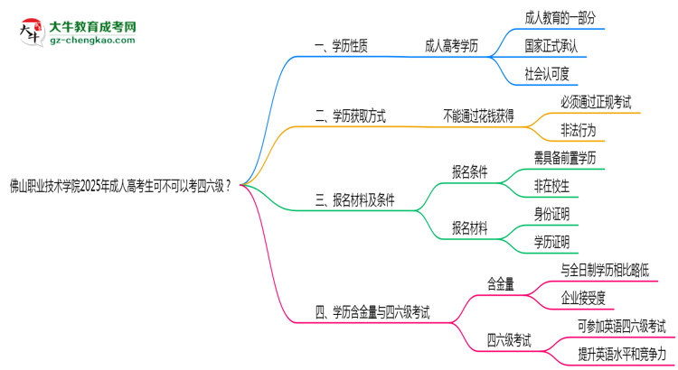 佛山職業(yè)技術學院2025年成人高考生可不可以考四六級？思維導圖