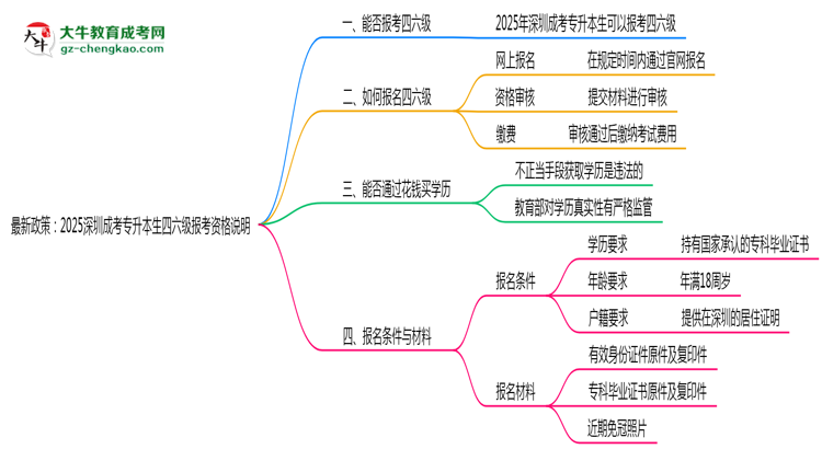 最新政策：2025深圳成考專升本生四六級報考資格說明思維導(dǎo)圖