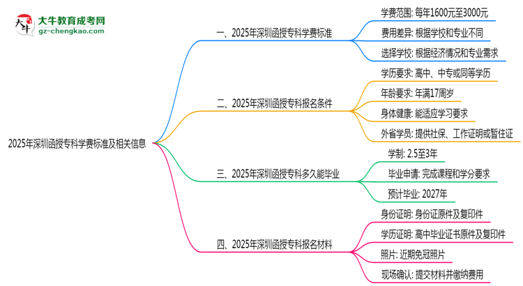 最新！深圳2025函授?？茖W(xué)費(fèi)標(biāo)準(zhǔn)：各校收費(fèi)明細(xì)表思維導(dǎo)圖