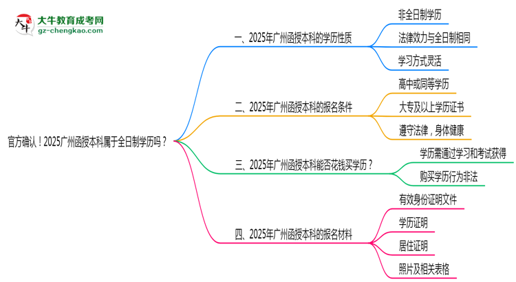 官方確認(rèn)！2025廣州函授本科屬于全日制學(xué)歷嗎？思維導(dǎo)圖