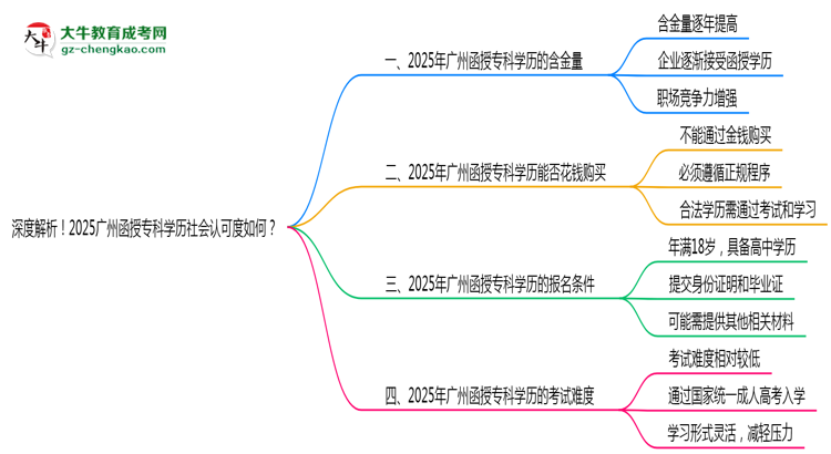 深度解析！2025廣州函授?？茖W(xué)歷社會(huì)認(rèn)可度如何？思維導(dǎo)圖