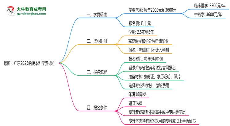 最新！廣東2025函授本科學費標準：各校收費明細表思維導圖