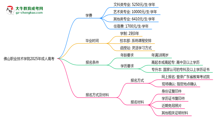 佛山職業(yè)技術(shù)學(xué)院2025年成人高考校本部和函授站哪個更好？思維導(dǎo)圖