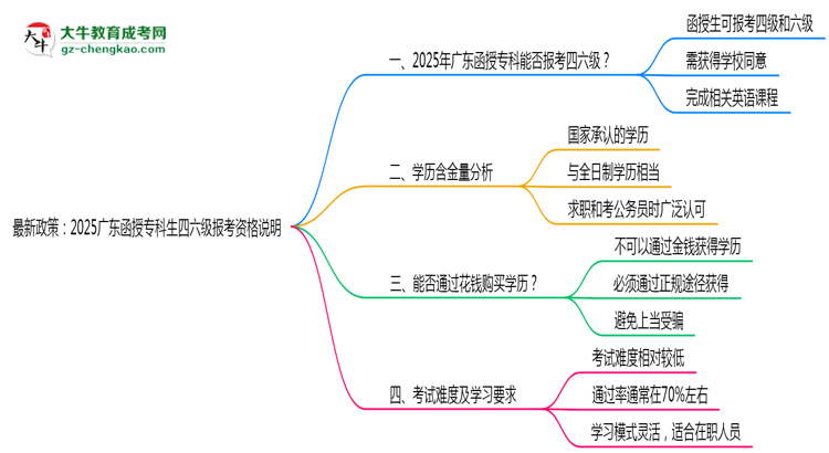 最新政策：2025廣東函授?？粕牧増?bào)考資格說明思維導(dǎo)圖