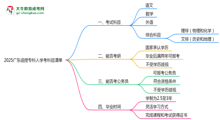 2025廣東函授?？迫雽W(xué)考科目清單：備考重點(diǎn)全掌握思維導(dǎo)圖