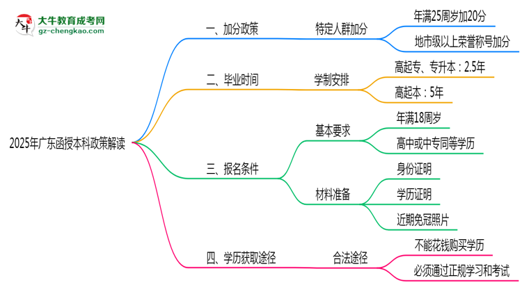 加分必看！2025廣東函授本科最新照顧政策及申請條件思維導(dǎo)圖