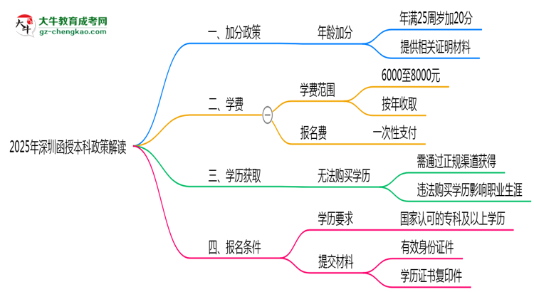 加分必看！2025深圳函授本科最新照顧政策及申請條件思維導(dǎo)圖