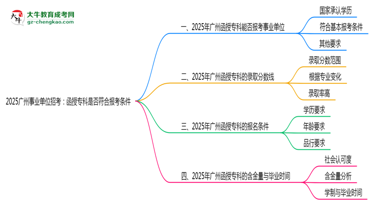 2025廣州事業(yè)單位招考：函授?？剖欠穹蠄罂紬l件思維導圖