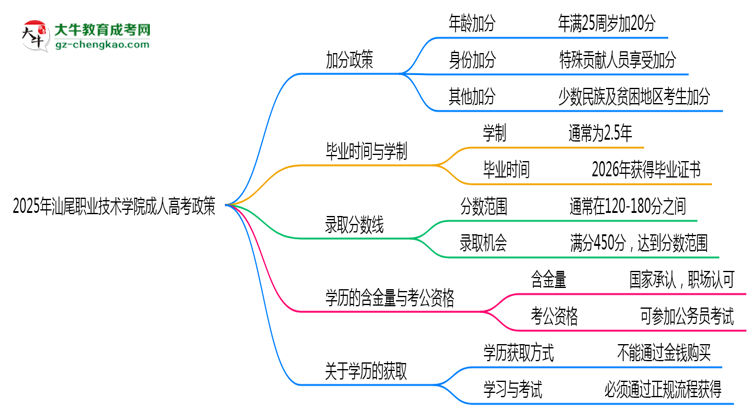 2025年汕尾職業(yè)技術(shù)學(xué)院成人高考最新加分政策及條件思維導(dǎo)圖