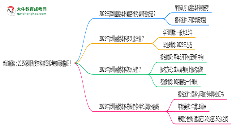 新政解讀：2025深圳函授本科本科能否報(bào)考教師資格證？思維導(dǎo)圖