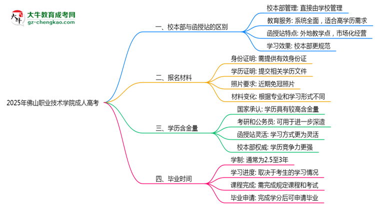 2025年佛山職業(yè)技術學院成人高考錄取分數線是多少？思維導圖