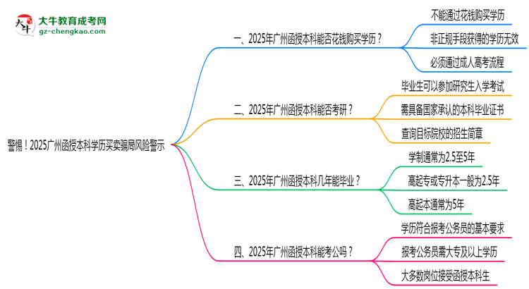 警惕！2025廣州函授本科學(xué)歷買賣騙局風(fēng)險(xiǎn)警示思維導(dǎo)圖