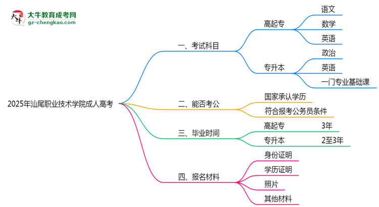 汕尾職業(yè)技術(shù)學(xué)院成人高考2025年報(bào)名流程思維導(dǎo)圖