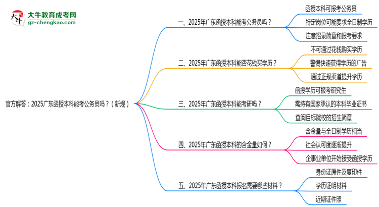 官方解答：2025廣東函授本科能考公務(wù)員嗎？（新規(guī)）思維導(dǎo)圖