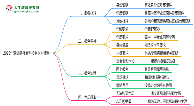 2025深圳函授?？茍?bào)名材料清單：這些證明缺一不可！思維導(dǎo)圖