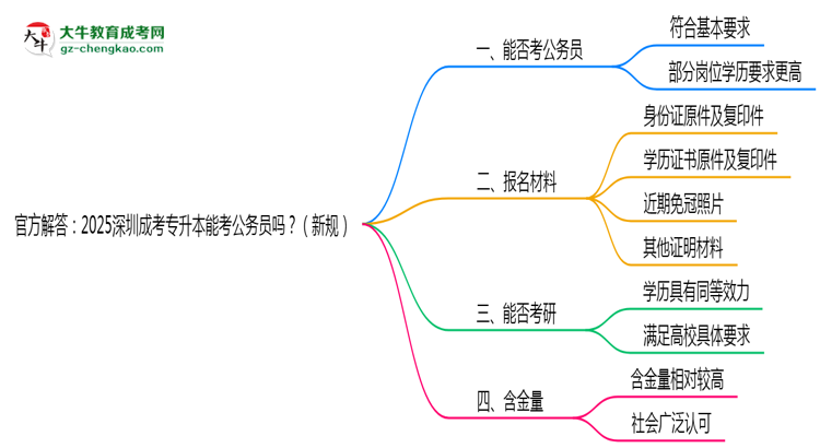 官方解答：2025深圳成考專升本能考公務(wù)員嗎？（新規(guī)）思維導(dǎo)圖