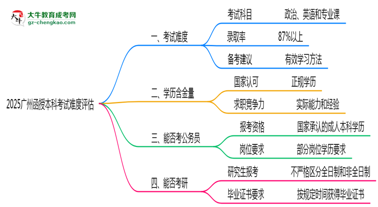 2025廣州函授本科考試難度評(píng)估：零基礎(chǔ)如何逆襲？思維導(dǎo)圖