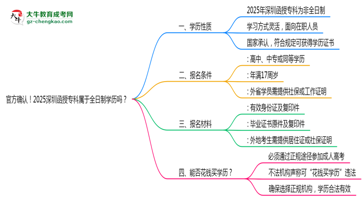 官方確認(rèn)！2025深圳函授專(zhuān)科屬于全日制學(xué)歷嗎？思維導(dǎo)圖