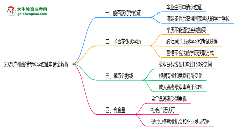 2025廣州函授?？茖W(xué)位證申請全解析：條件與流程詳解思維導(dǎo)圖